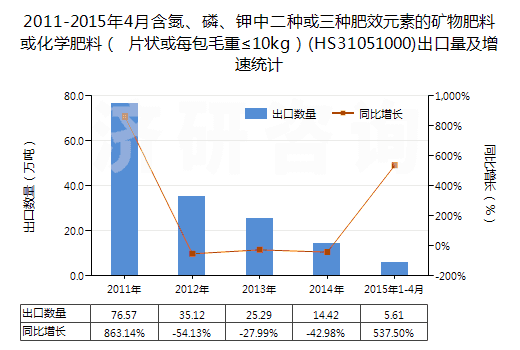 2011-2015年4月含氮、磷、鉀中二種或三種肥效元素的礦物肥料或化學(xué)肥料（ 片狀或每包毛重≤10kg）(HS31051000)出口量及增速統(tǒng)計
